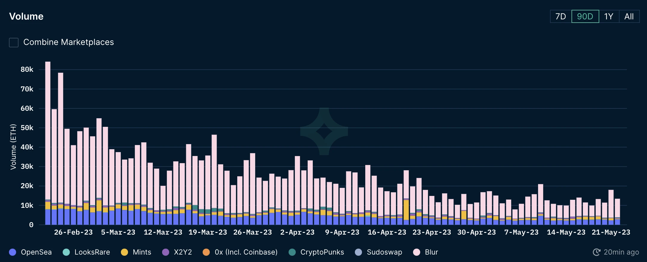 BitKeep X ParaSpace研究报告：2023上半年NFT交易赛道的发展分析