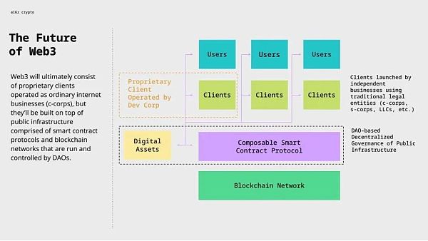 A16z： 推动去中心化的工具——解密Web3协议去中心化的关键要素