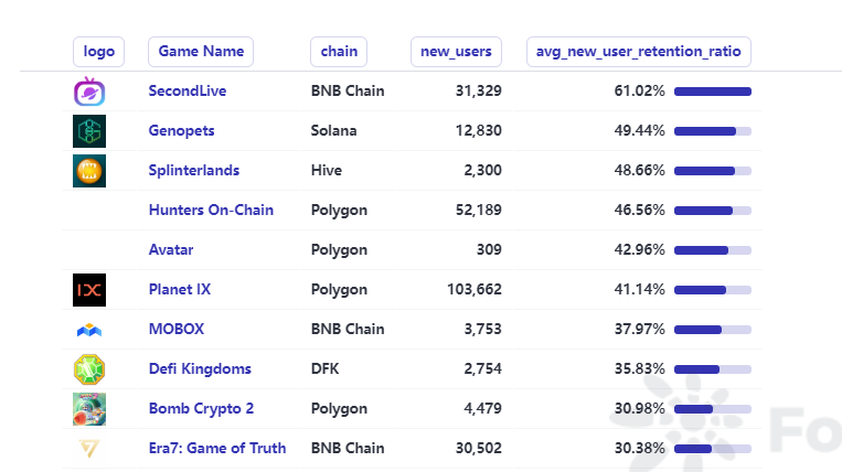 Web3 游戏的用户留存的挑战与机遇：从经济模型与游戏设计谈起