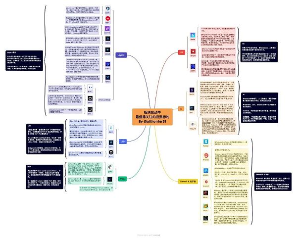 4张思维导图 读懂7大加密潜力叙事