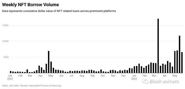 当去中心化金融（DeFi）遇到NFT