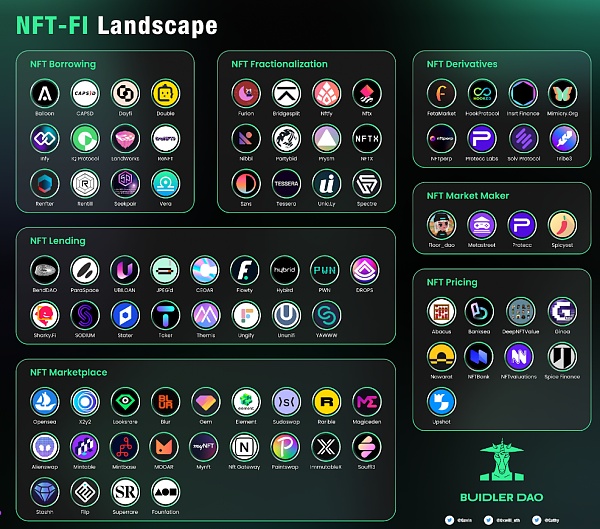 NFTFi 生态系统概述