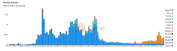 NFTFi 生态系统概述