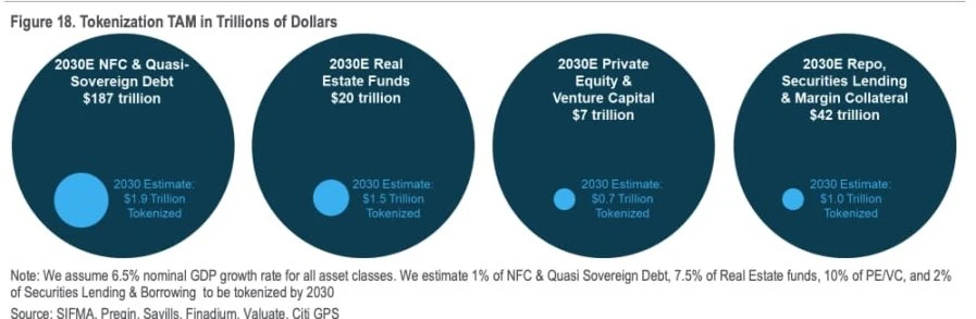下一个万亿美元级别的市场？世界金融巨头正在抢滩RWA代币化