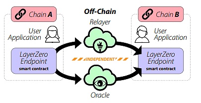 互链操作协议LayerZero研究报告