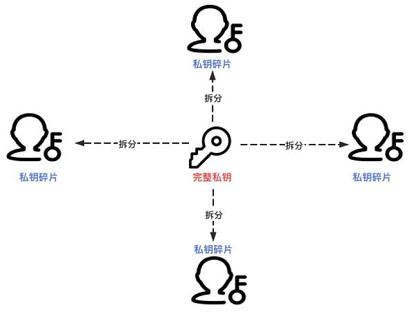 门限签名的概念与应用