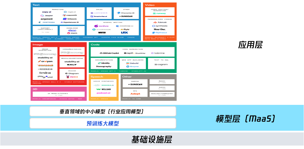 谁在布局生成式AI？一文详解生成式AI的行业应用版图