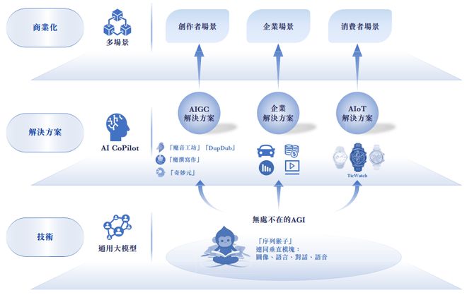 出门问问IPO，AI大模型的故事讲通了吗？