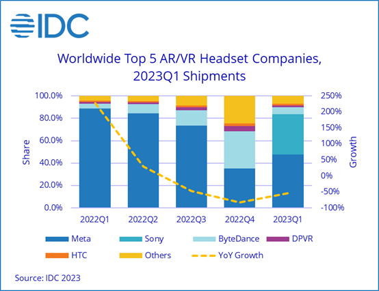 AR/VR头显Q1出货量下滑54.4% 这是在等下一代设备吗？