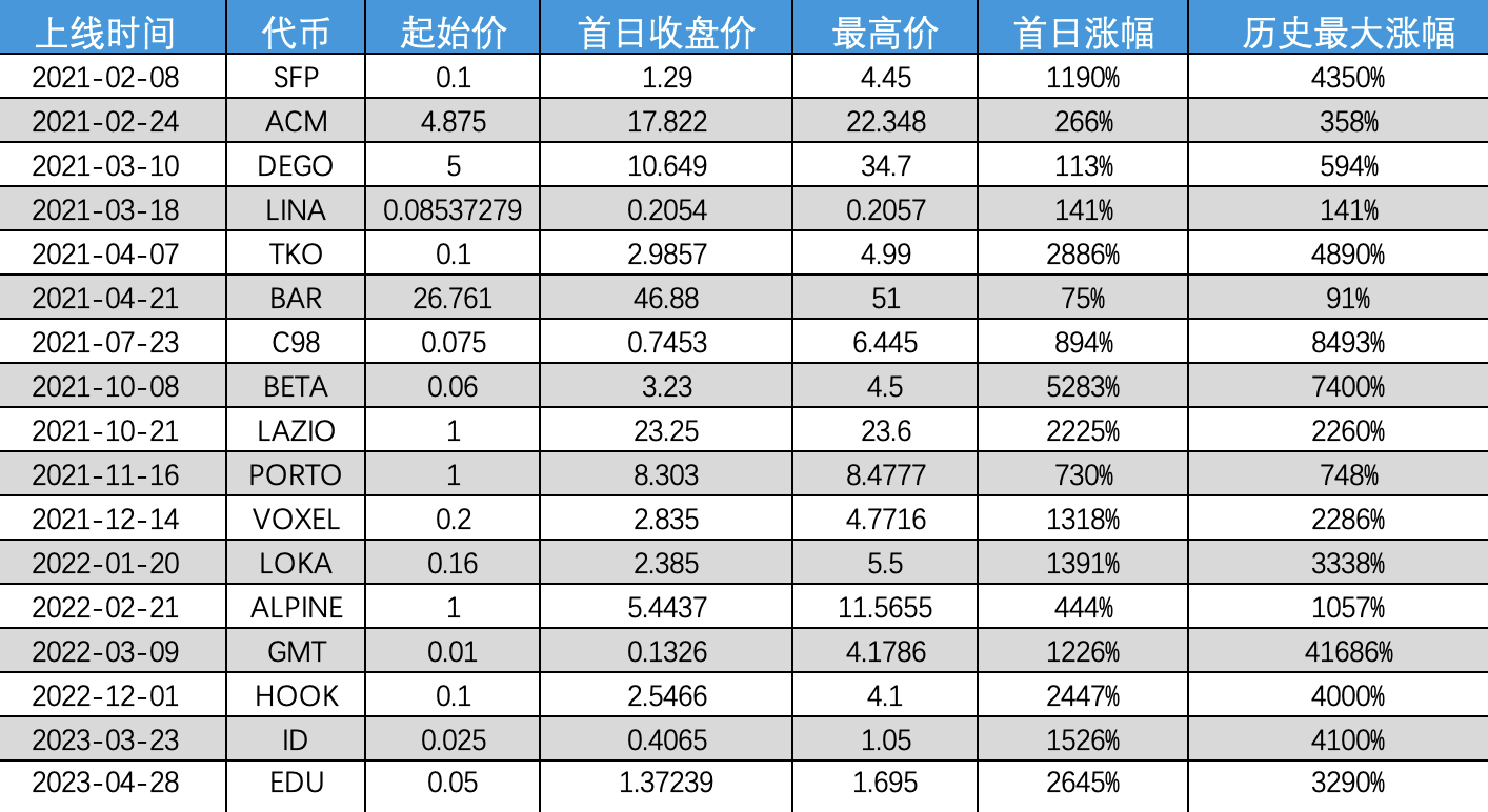 Binance Launchpad数据解读：IEO仍是好的投资机会吗？