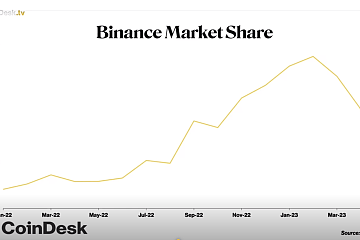 币安2023年5月市场份额下降至43%，创8个月以来的最低水平