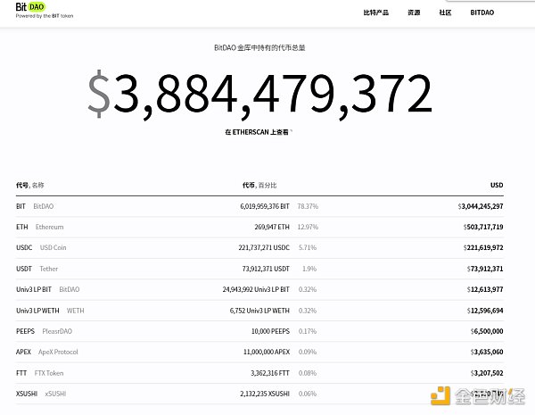 Mantle详解：最大去中心化Dao组织，BitDAO的转换升级之路