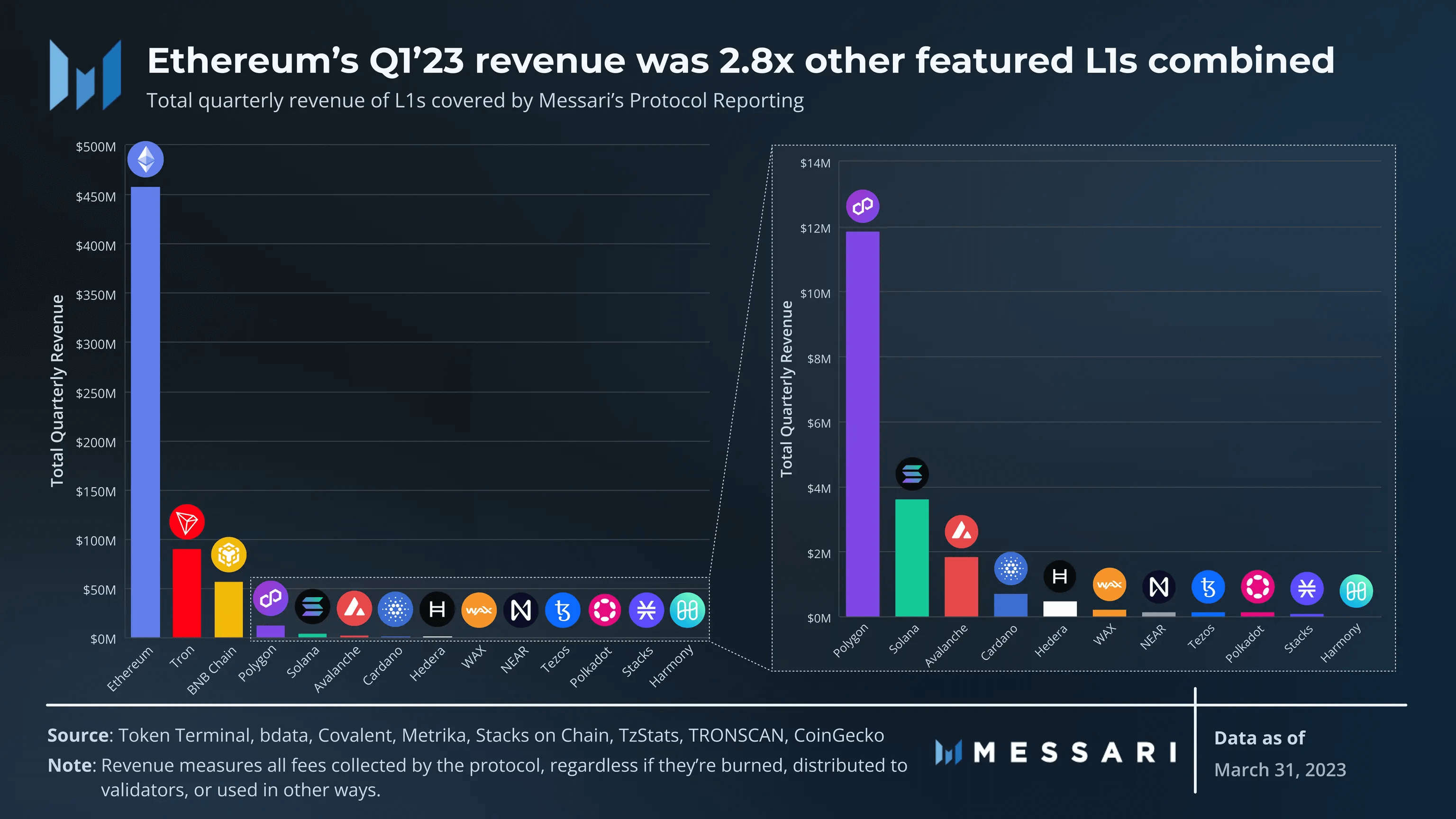 Messari：图解14条L1公链一季度表现