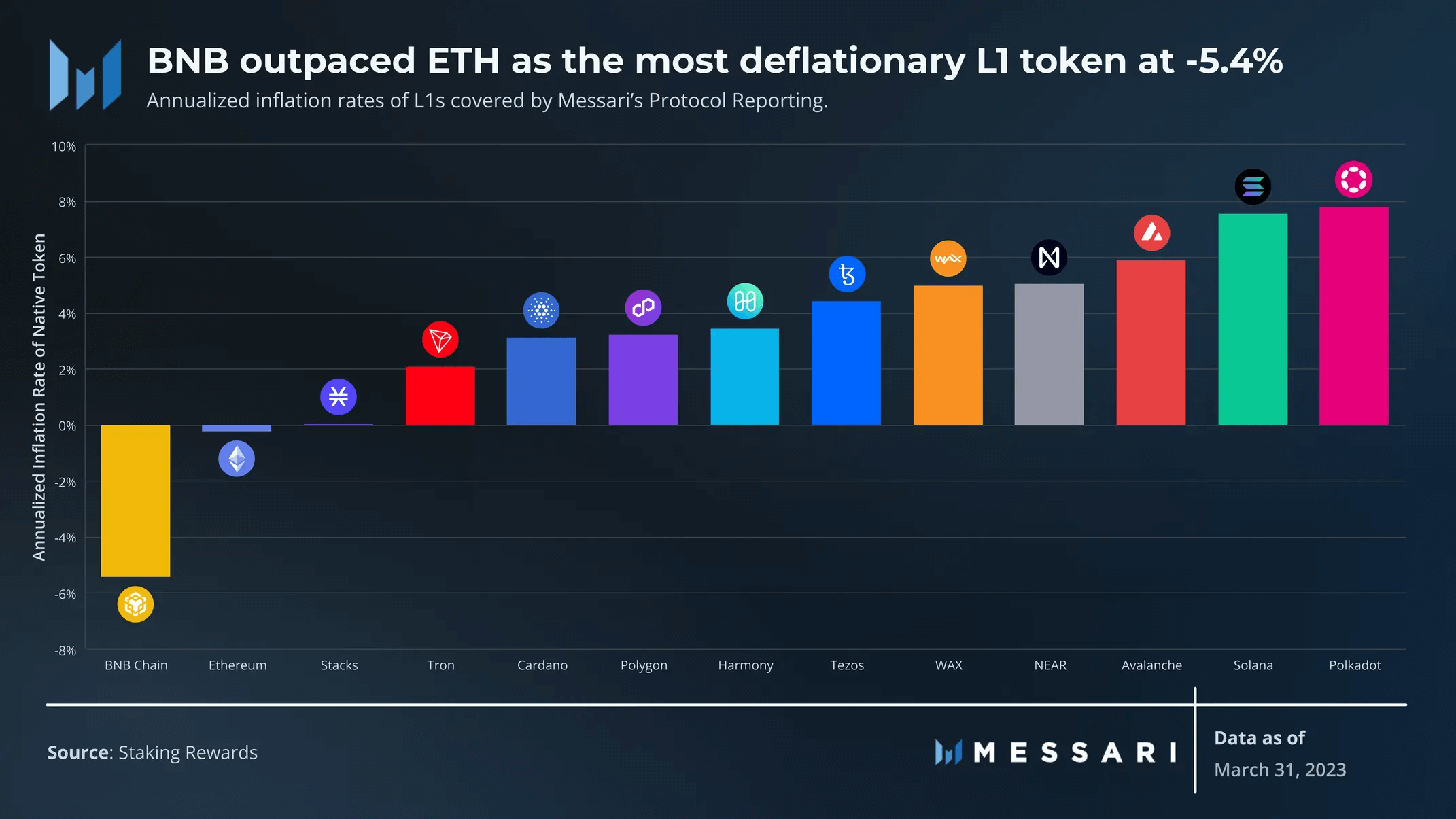 Messari：图解14条L1公链一季度表现