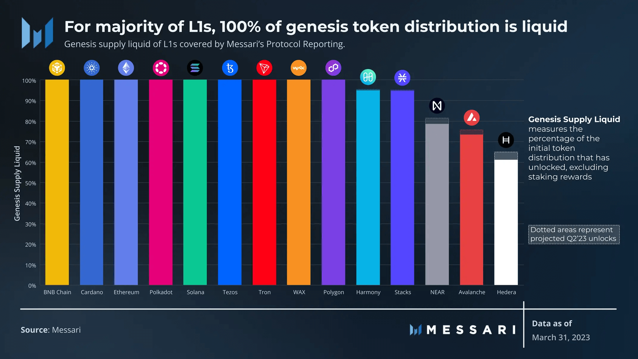 Messari：图解14条L1公链一季度表现