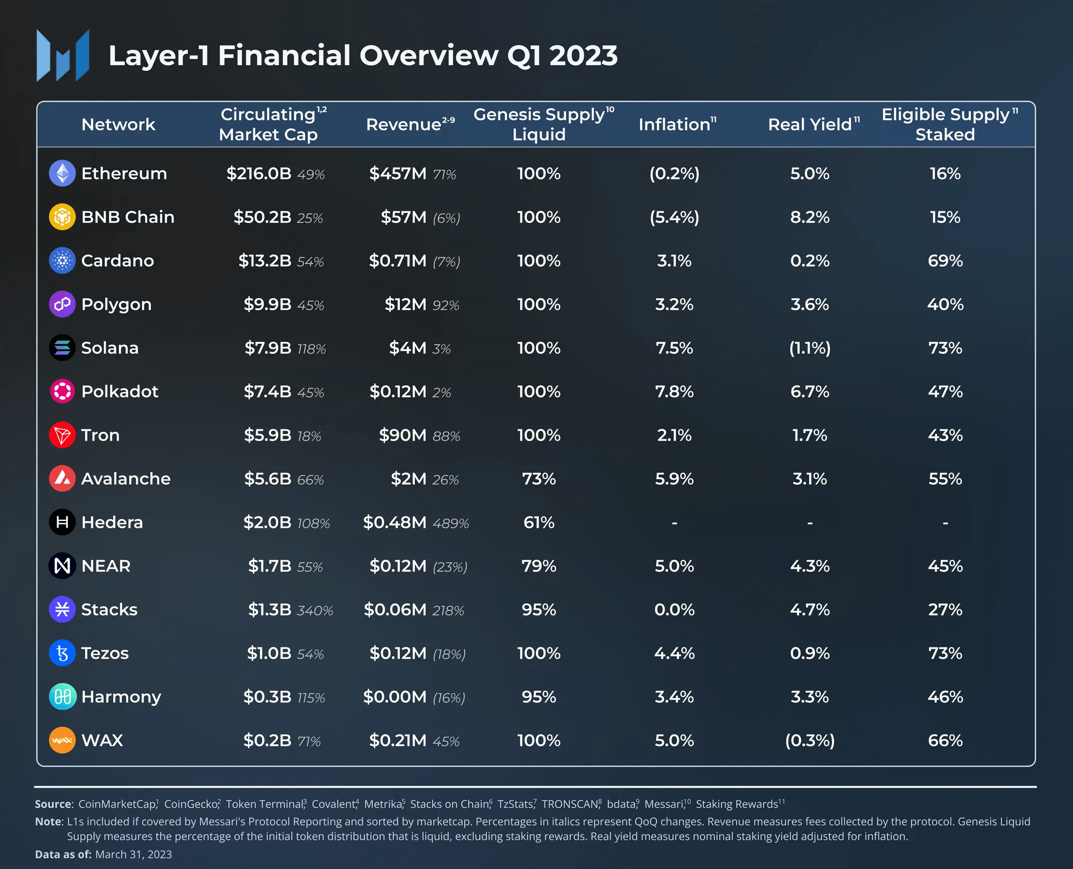 Messari：图解14条L1公链一季度表现