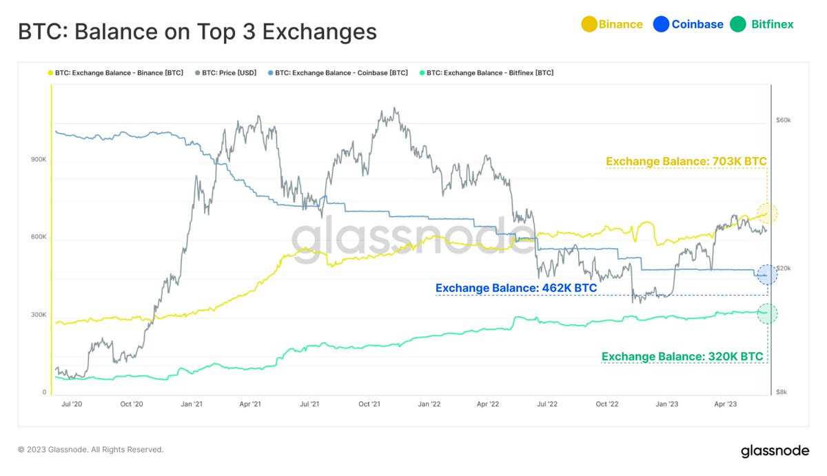 过去三年币安比特币余额增加42.1万枚，Coinbase减少55.8万枚