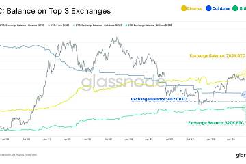 过去三年币安比特币余额增加42.1万枚，Coinbase减少55.8万枚