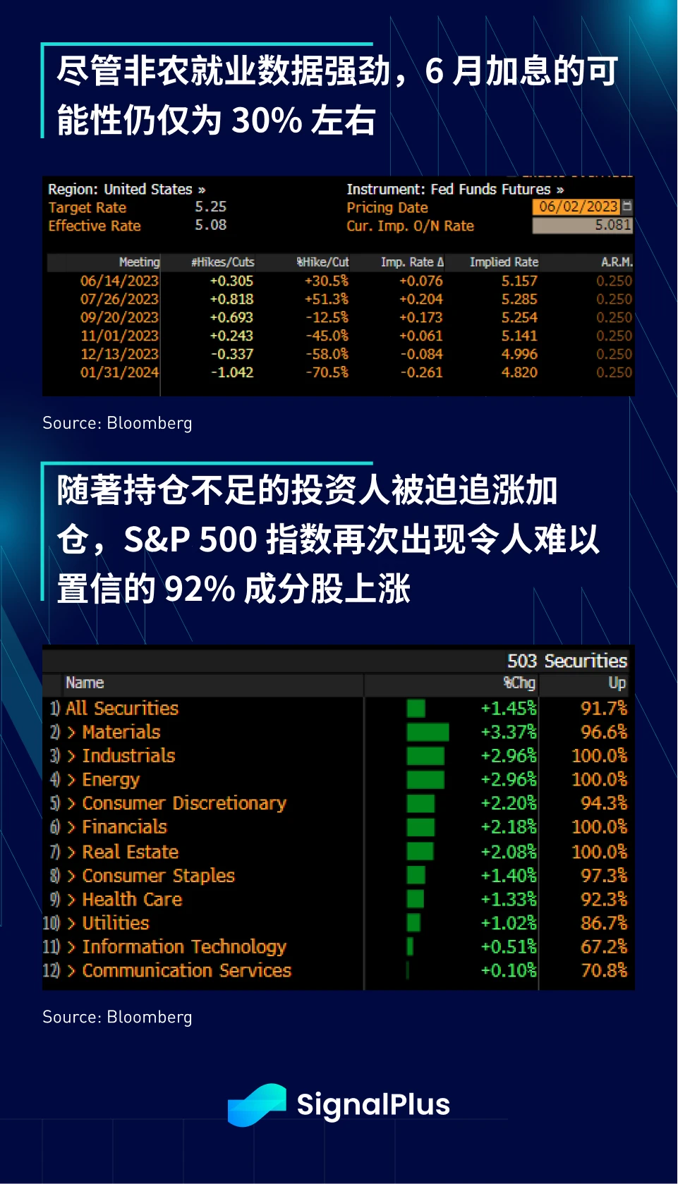 SignalPlus投资研报20230605：6月加息概率降低，Nasdaq指数继续飙升