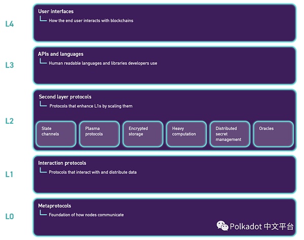 为什么 Polkadot 被称为 Layer 0