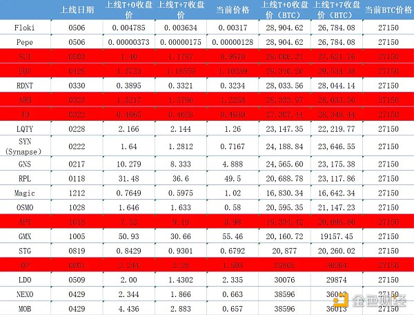 Binance新币投资收益分析 针对Top1的专属诅咒