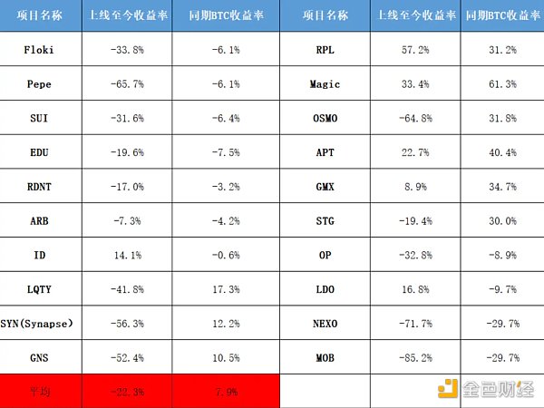 Binance新币投资收益分析 针对Top1的专属诅咒