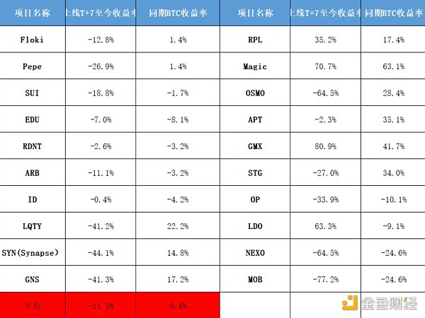 Binance新币投资收益分析 针对Top1的专属诅咒