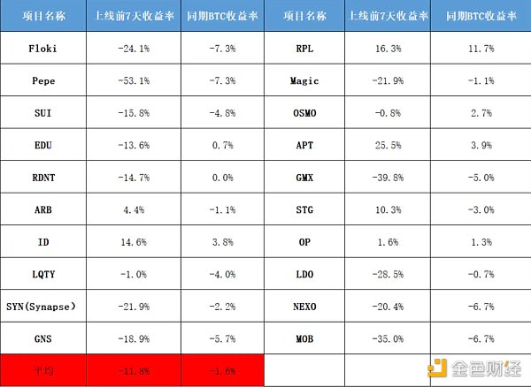 Binance新币投资收益分析 针对Top1的专属诅咒