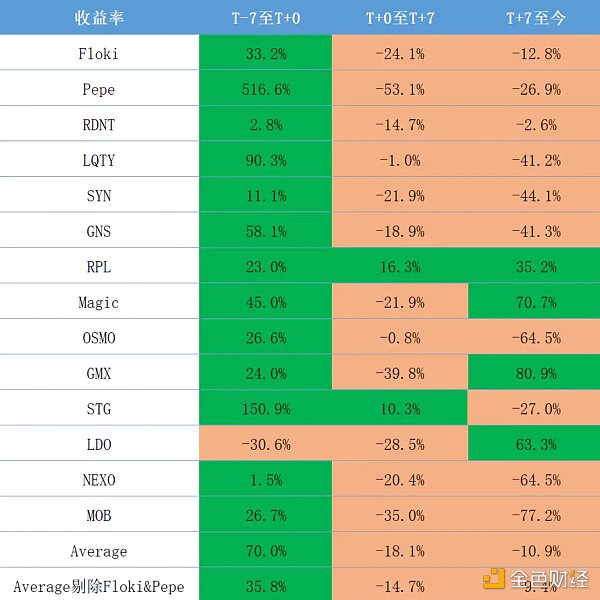 Binance新币投资收益分析 针对Top1的专属诅咒