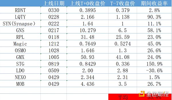 Binance新币投资收益分析 针对Top1的专属诅咒