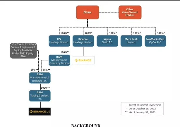 SEC起诉Binance及赵长鹏违反证券法，速读起诉书摘要