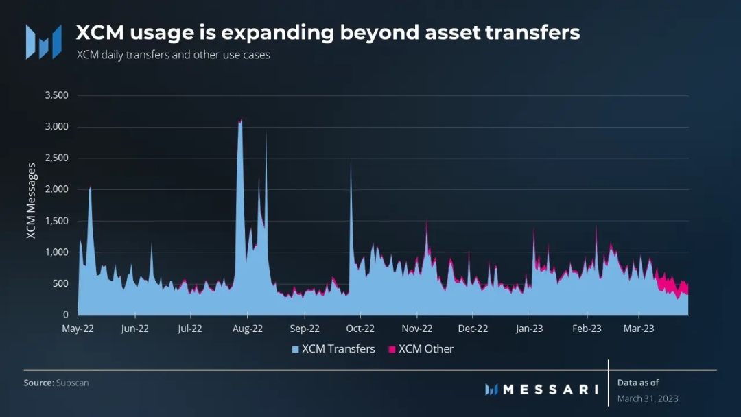 波卡生态一周观察丨知名分析网站Messari为XCM新版本到来预热；Phala推出更智能的智能合约Phat Contract