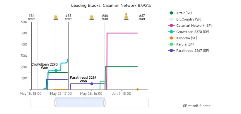 波卡生态一周观察丨知名分析网站Messari为XCM新版本到来预热；Phala推出更智能的智能合约Phat Contract