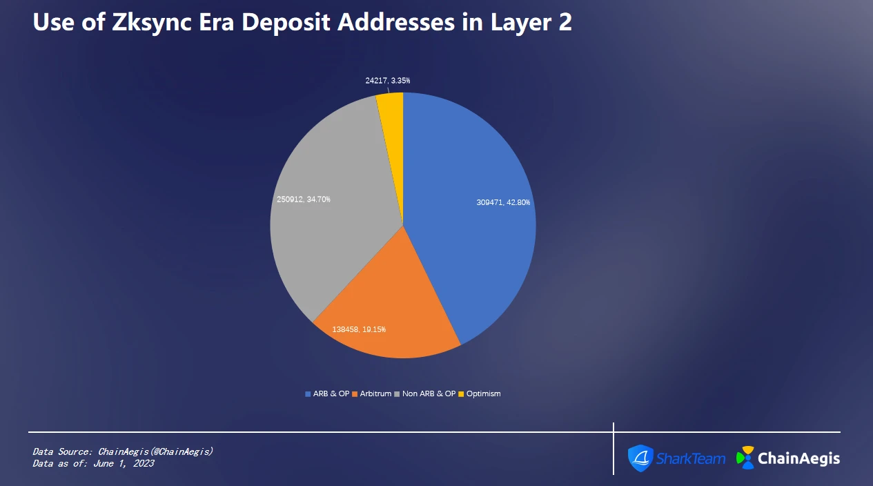 SharkTeam：zkSync Era链上数据分析