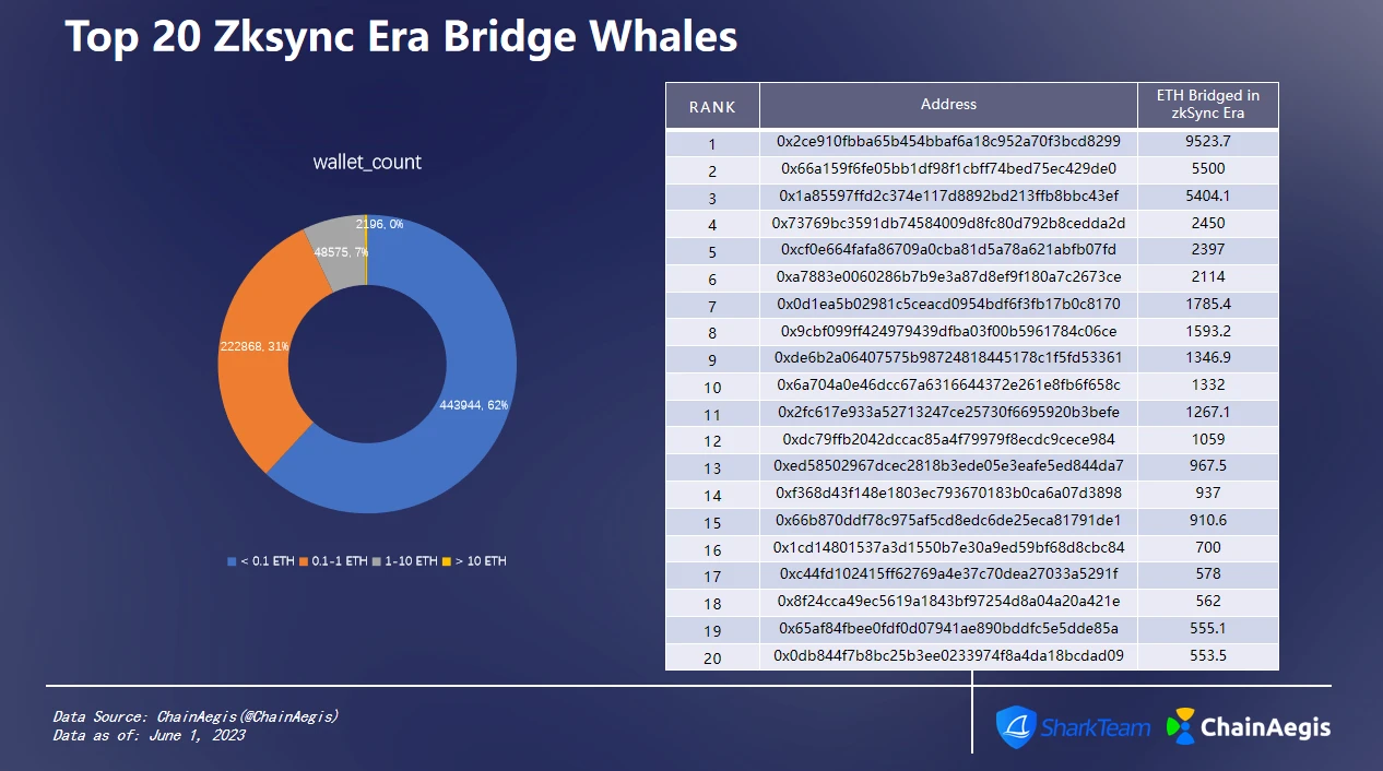 SharkTeam：zkSync Era链上数据分析