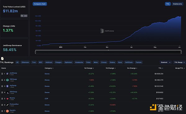 5 个 Starknet 生态 DeFi 项目速览：早期参与机会及方式