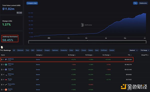 5 个 Starknet 生态 DeFi 项目速览：早期参与机会及方式