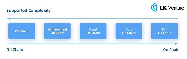 深度解析全链游戏Full On-chain Game的过去、现在和未来