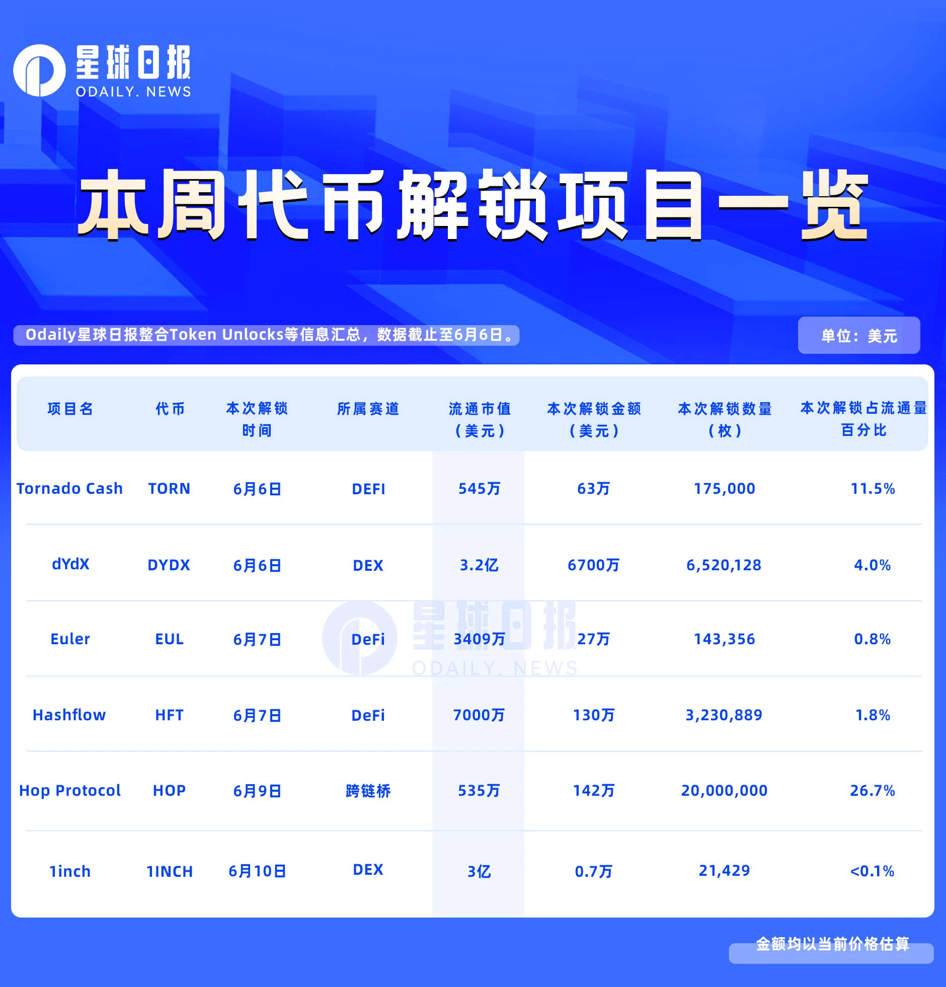 本周解锁代币详解：DYDX、TORN等7项目迎来解锁