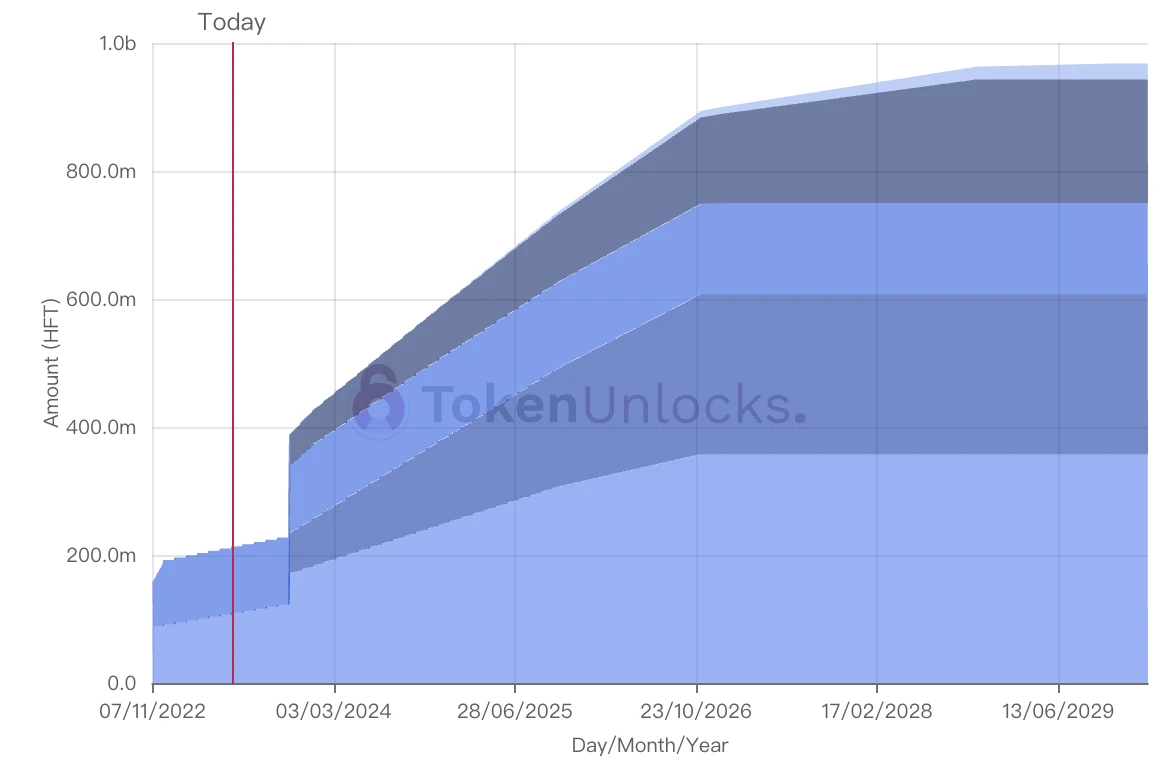 本周解锁代币详解：DYDX、TORN等7项目迎来解锁