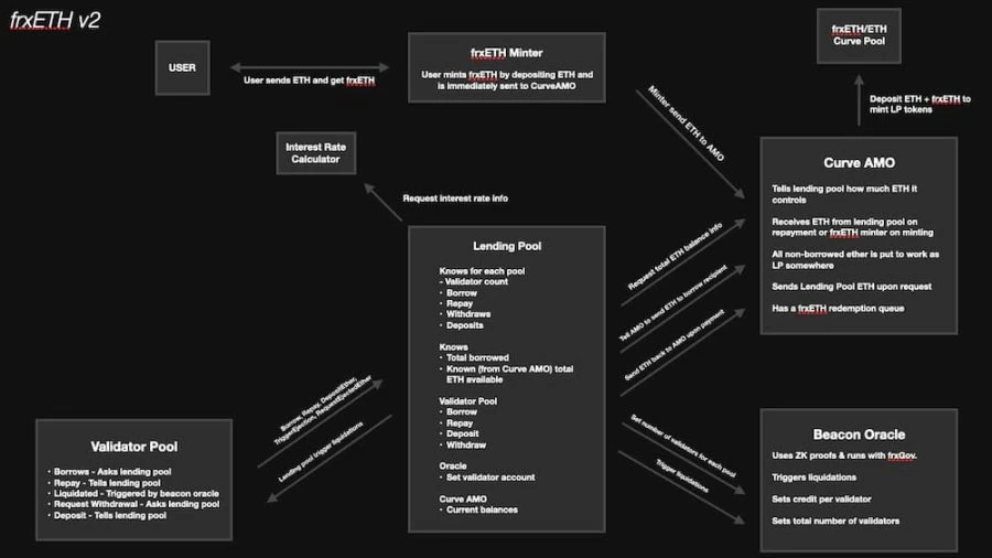 一文详解frxETH v2：能否重塑LSD市场？