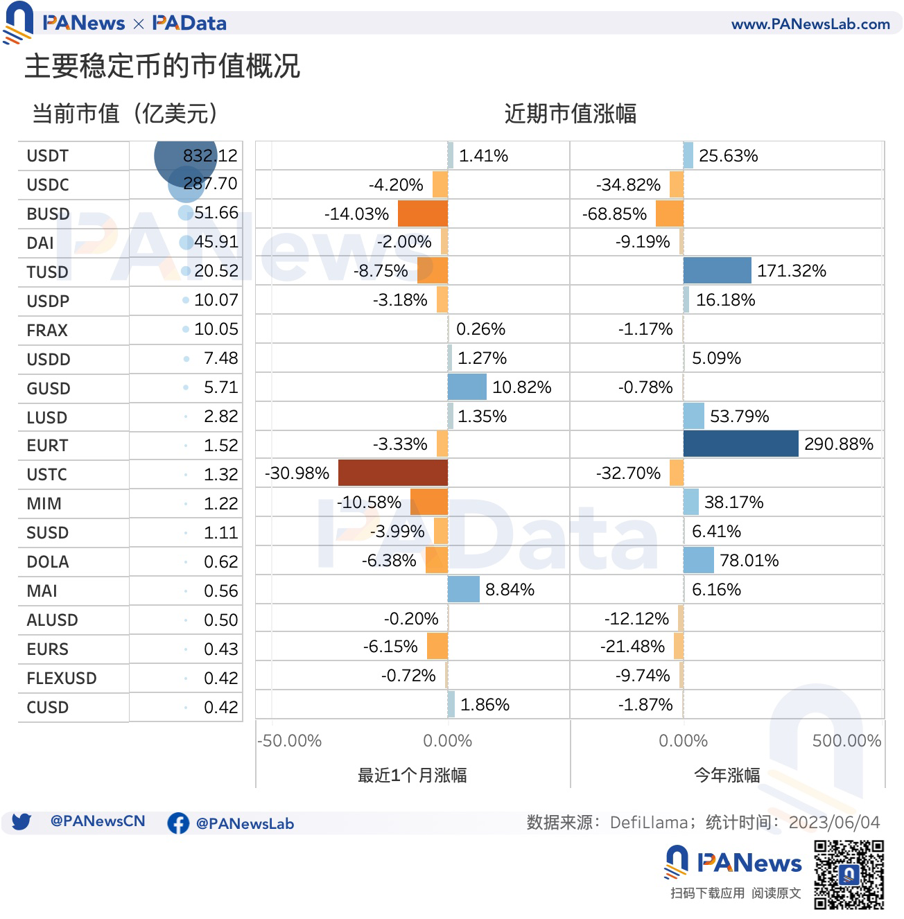 数据解读USDT现状：今年市值已上涨超25%，活跃用户却明显下降