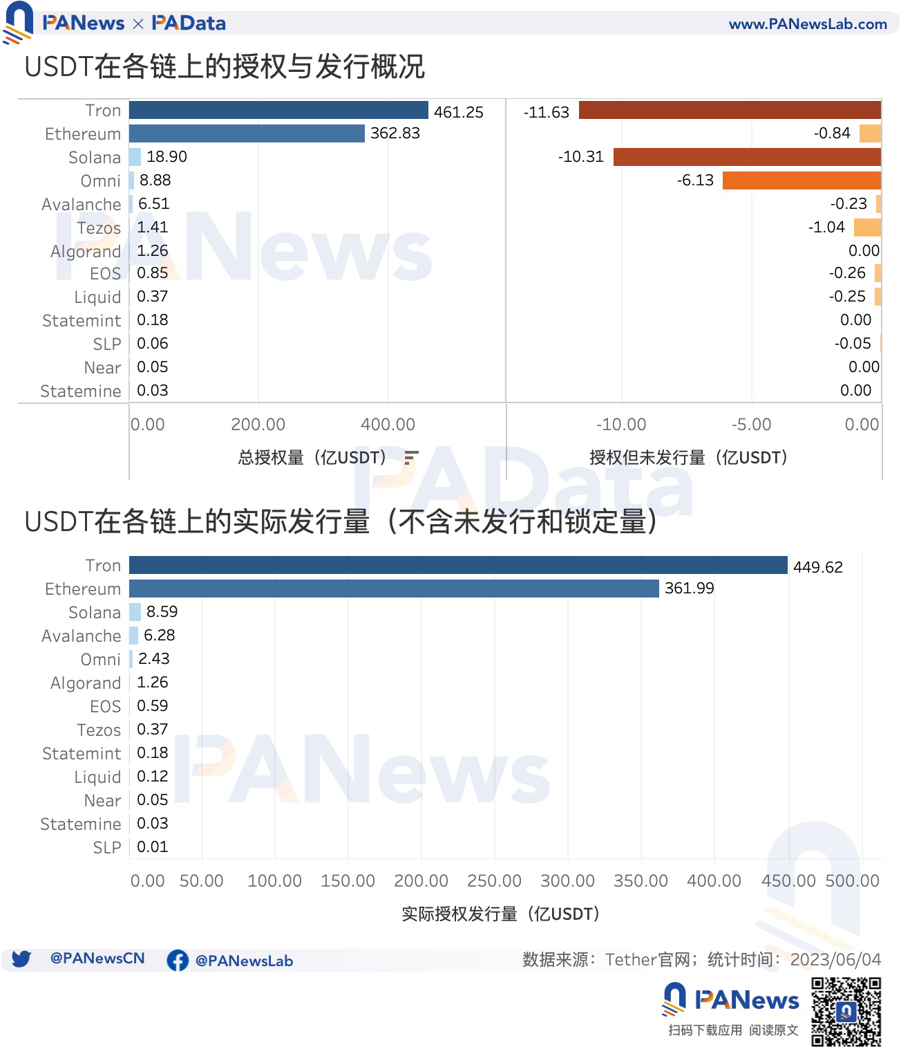 数据解读USDT现状：今年市值已上涨超25%，活跃用户却明显下降