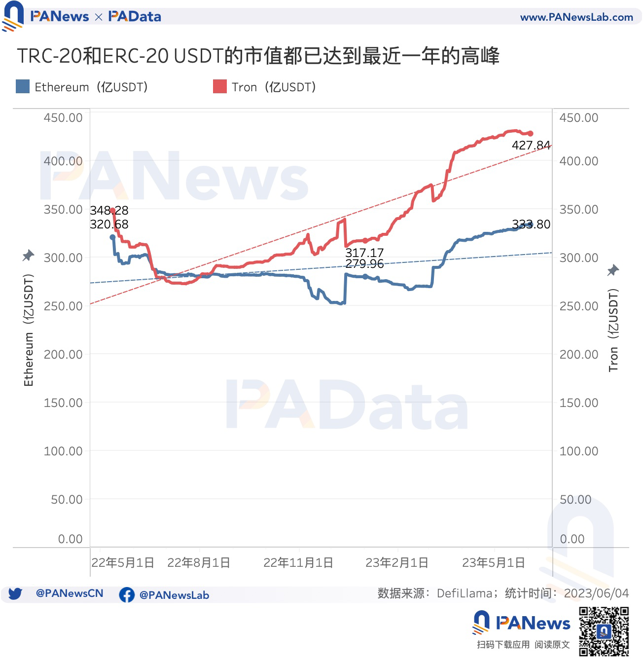 数据解读USDT现状：今年市值已上涨超25%，活跃用户却明显下降