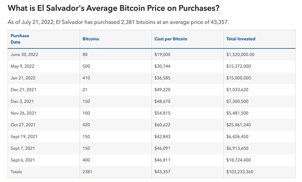 BTC成为萨尔瓦多法币已时过两年 如今表现如何？