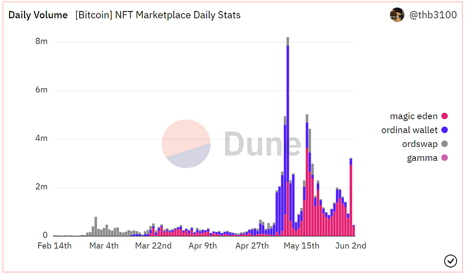 NFT