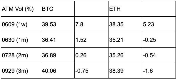 SignalPlus宏观研报20230607：BTC出现强劲反弹，美国科技业ETF受青睐