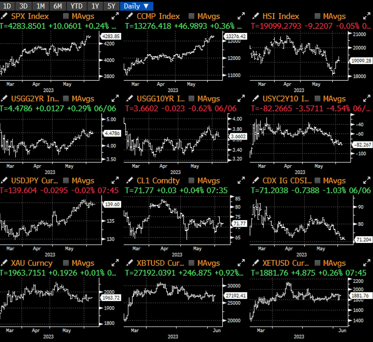 SignalPlus宏观研报20230607：BTC出现强劲反弹，美国科技业ETF受青睐