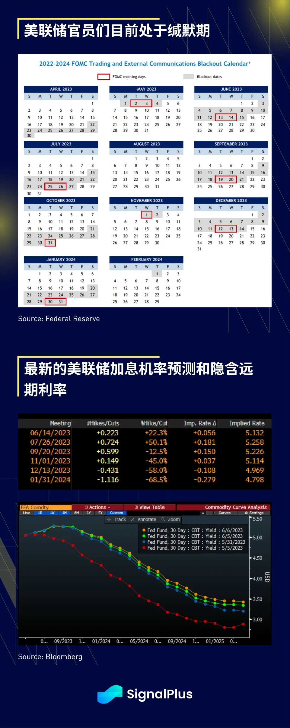 SignalPlus宏观研报20230607：BTC出现强劲反弹，美国科技业ETF受青睐