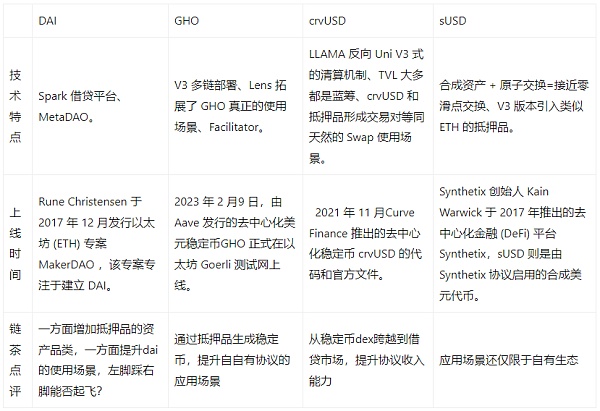 四大新型去中心化算法稳定币横向对比：Dai、GHO、crvUSD和sUSD